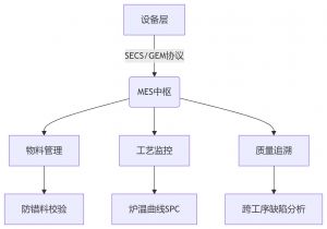 MES制造執行系統，SMT電子工廠數字化轉型